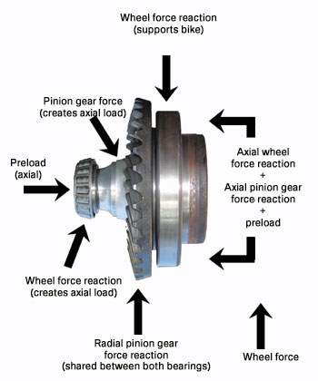 bearing loads