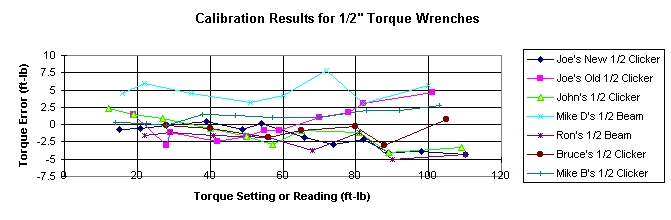 Calibration Results for 1/2 in torque wrenches