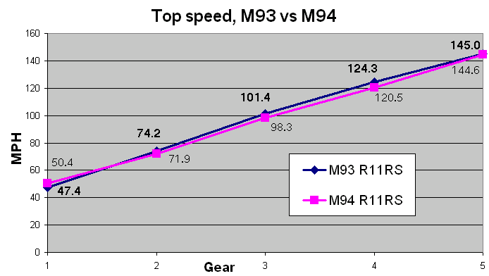 Speed graph